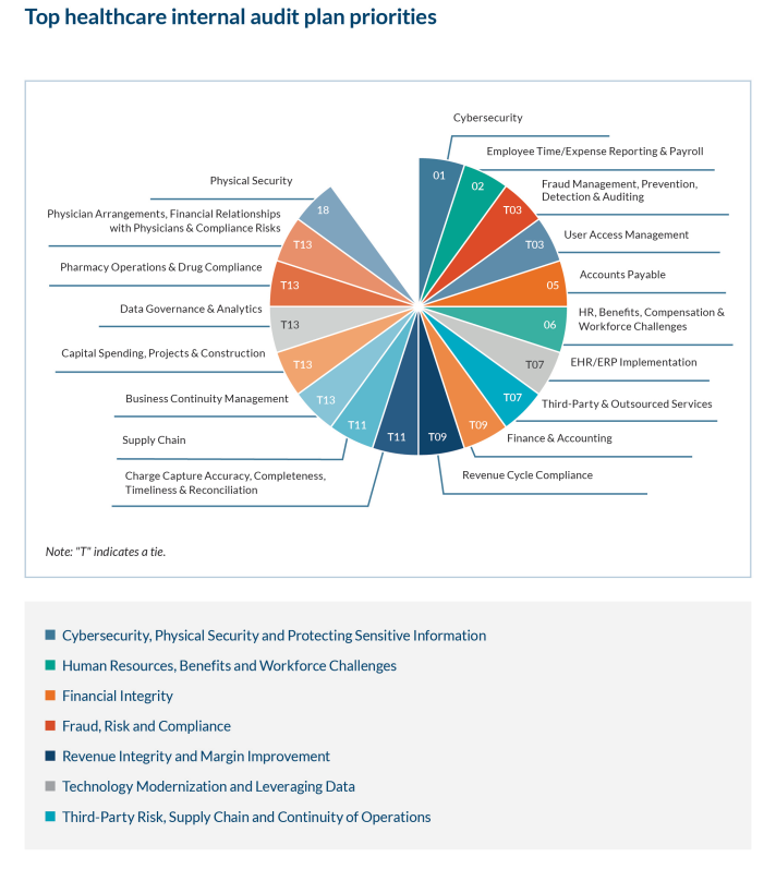 Top healthcare internal audit plan priorities